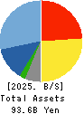 MEITEC Group Holdings Inc. Balance Sheet 2025年Mar期 MEITEC Group Holdings Inc. Balance Sheet 2025年3月期