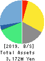 CareerIndex Inc. Balance Sheet 2019年Mar期 CareerIndex Inc. Balance Sheet 2019年3月期