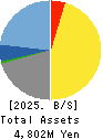 Open Door Inc. Balance Sheet 2025年3月期