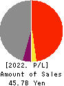The Fukui Bank, Ltd. Profit and Loss Account 2022年3月期