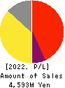 kubell Co., Ltd. Profit and Loss Account 2022年12月期