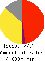 Kyokuto Co.,Ltd. Profit and Loss Account 2023年Feb期 Kyokuto Co.,Ltd. Profit and Loss Account 2023年2月期
