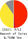 PORT INC. Profit and Loss Account 2021年Mar期 PORT INC. Profit and Loss Account 2021年3月期