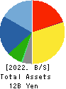 Moriya Transportation Engineering & Mfg. Balance Sheet 2022年Mar期 Moriya Transportation Engineering & Mfg. Balance Sheet 2022年3月期