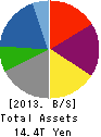 Mitsubishi Corporation Balance Sheet 2013年Mar期 Mitsubishi Corporation Balance Sheet 2013年3月期