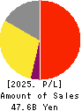 TAKE AND GIVE.NEEDS Co., Ltd. Profit and Loss Account 2025年Mar期 TAKE AND GIVE.NEEDS Co., Ltd. Profit and Loss Account 2025年3月期