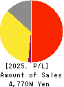 Horiifoodservice Co.,Ltd. Profit and Loss Account 2025年Mar期 Horiifoodservice Co.,Ltd. Profit and Loss Account 2025年3月期