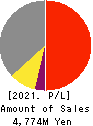 AXIS CO.,LTD. Profit and Loss Account 2021年12月期