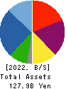 Hoosiers Holdings Co., Ltd. Balance Sheet 2022年Mar期 Hoosiers Holdings Co., Ltd. Balance Sheet 2022年3月期