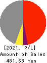 Nagoya Railroad Co.,Ltd. Profit and Loss Account 2021年Mar期 Nagoya Railroad Co.,Ltd. Profit and Loss Account 2021年3月期
