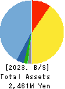 Succeed co.,ltd. Balance Sheet 2023年Mar期 Succeed co.,ltd. Balance Sheet 2023年3月期