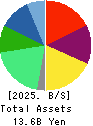 INEST,Inc. Balance Sheet 2025年3月期