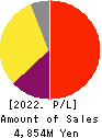 PR TIMES Corporation Profit and Loss Account 2022年2月期