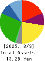SAKURASAKU PLUS,Co.,Ltd. Balance Sheet 2025年Jul期 SAKURASAKU PLUS,Co.,Ltd. Balance Sheet 2025年7月期