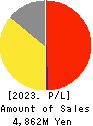 ULURU.CO.,LTD. Profit and Loss Account 2023年3月期