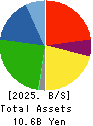 Nozaki Insatsu Shigyo Co.,Ltd. Balance Sheet 2025年Mar期 Nozaki Insatsu Shigyo Co.,Ltd. Balance Sheet 2025年3月期