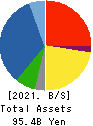 PS Construction Co., Ltd. Balance Sheet 2021年Mar期 PS Construction Co., Ltd. Balance Sheet 2021年3月期
