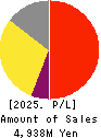 NIFTY Lifestyle Co.,Ltd. Profit and Loss Account 2025年Mar期 NIFTY Lifestyle Co.,Ltd. Profit and Loss Account 2025年3月期