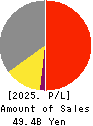 NICHIBAN CO.,LTD. Profit and Loss Account 2025年Mar期 NICHIBAN CO.,LTD. Profit and Loss Account 2025年3月期