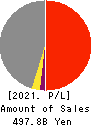 Mizuho Leasing Company,Limited Profit and Loss Account 2021年Mar期 Mizuho Leasing Company,Limited Profit and Loss Account 2021年3月期