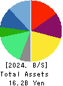 PORT INC. Balance Sheet 2024年Mar期 PORT INC. Balance Sheet 2024年3月期