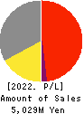 The Sailor Pen Co.,Ltd. Profit and Loss Account 2022年12月期