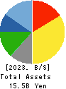 Shobunsha Holdings,Inc. Balance Sheet 2023年Mar期 Shobunsha Holdings,Inc. Balance Sheet 2023年3月期