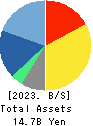 Serverworks Co.,Ltd. Balance Sheet 2023年2月期