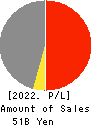 MATSUOKA CORPORATION Profit and Loss Account 2022年Mar期 MATSUOKA CORPORATION Profit and Loss Account 2022年3月期