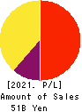 Kakaku.com,Inc. Profit and Loss Account 2021年3月期