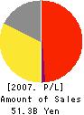 SSP CO.,LTD. Profit and Loss Account 2007年3月期