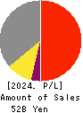 TERASAKI ELECTRIC CO.,LTD. Profit and Loss Account 2024年Mar期 TERASAKI ELECTRIC CO.,LTD. Profit and Loss Account 2024年3月期