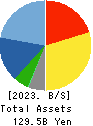 NISHIMATSUYA CHAIN Co.,Ltd. Balance Sheet 2023年Feb期 NISHIMATSUYA CHAIN Co.,Ltd. Balance Sheet 2023年2月期