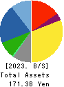 Sintokogio,Ltd. Balance Sheet 2023年3月期