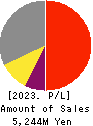 baudroie,inc. Profit and Loss Account 2023年2月期