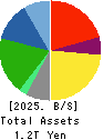 YAMATO HOLDINGS CO.,LTD. Balance Sheet 2025年Mar期 YAMATO HOLDINGS CO.,LTD. Balance Sheet 2025年3月期