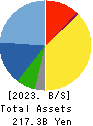 CAPCOM CO., LTD. Balance Sheet 2023年3月期