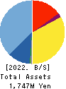 Globalway,Inc. Balance Sheet 2022年3月期