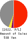 Yasuda Logistics Corporation Profit and Loss Account 2022年3月期