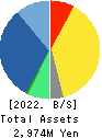 Ubiquitous AI Corporation Balance Sheet 2022年Mar期 Ubiquitous AI Corporation Balance Sheet 2022年3月期