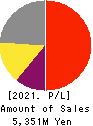 Pro-Ship Incorporated Profit and Loss Account 2021年Mar期 Pro-Ship Incorporated Profit and Loss Account 2021年3月期
