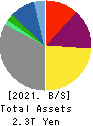 OSAKA GAS CO.,LTD. Balance Sheet 2021年Mar期 OSAKA GAS CO.,LTD. Balance Sheet 2021年3月期