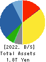 Tokyo Electron Limited Balance Sheet 2022年Mar期 Tokyo Electron Limited Balance Sheet 2022年3月期