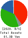 TOA OIL CO., LTD. Balance Sheet 2020年Mar期 TOA OIL CO., LTD. Balance Sheet 2020年3月期