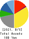 Yokohama Maruuo Co.,Ltd. Balance Sheet 2021年Mar期 Yokohama Maruuo Co.,Ltd. Balance Sheet 2021年3月期