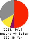 Nomura Research Institute, Ltd. Profit and Loss Account 2021年Mar期 Nomura Research Institute, Ltd. Profit and Loss Account 2021年3月期
