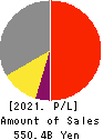 Nomura Research Institute, Ltd. Profit and Loss Account 2021年Mar期 Nomura Research Institute, Ltd. Profit and Loss Account 2021年3月期