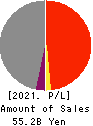 Oriental Shiraishi Corporation Profit and Loss Account 2021年Mar期 Oriental Shiraishi Corporation Profit and Loss Account 2021年3月期
