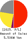 Zenken Corporation Profit and Loss Account 2025年Jun期 Zenken Corporation Profit and Loss Account 2025年6月期
