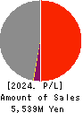 SAKURAI LTD. Profit and Loss Account 2024年3月期